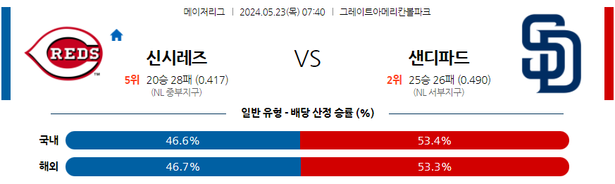 5월23일 MLB 신시내티 샌디에이고 해외야구분석 무료중계 스포츠분석
