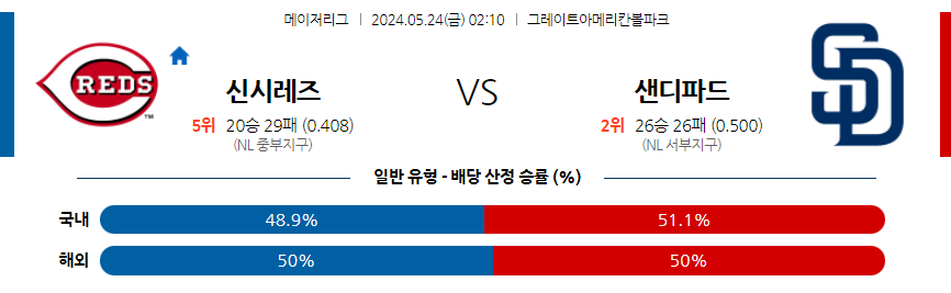 5월24일 MLB 신시내티 샌디에이고 해외야구분석 무료중계 스포츠분석