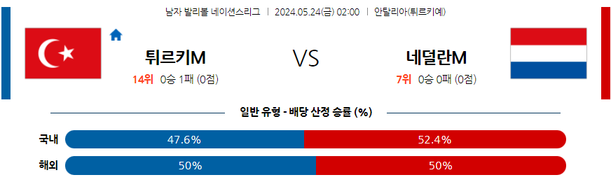 5월24일 네이션스리그 터키 네덜란드 국제배구분석 무료중계 스포츠분석