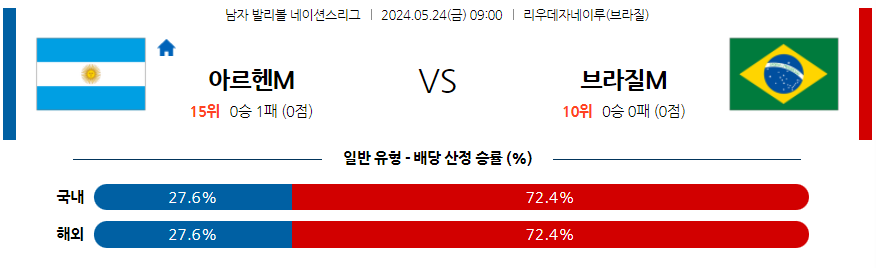 5월24일 네이션스리그 아르헨티나 브라질 국제배구분석 무료중계 스포츠분석