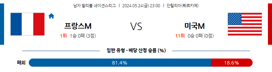 5월24일 네이션스리그 프랑스 미국 국제배구분석 무료중계 스포츠분석
