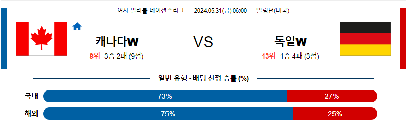 5월31일 네이션스 캐나다W 독일W 국제배구분석 무료중계 스포츠분석