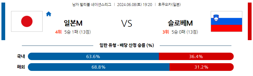 6월8일 네이션스리그 일본 슬로베니아 국제배구분석 무료중계 스포츠분석