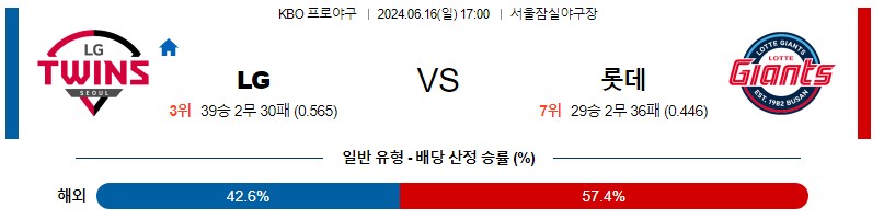 6월16일 KBO LG 롯데 한일야구분석 무료중계 스포츠분석스포츠중계 마징가티비 스포츠분석 게시글 꼬릿말 이미지