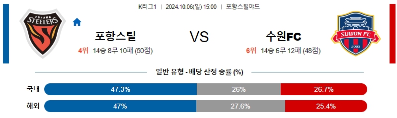 포항 스틸러스 수원FC 【 k리그1 】분석 스포츠중계 20241006