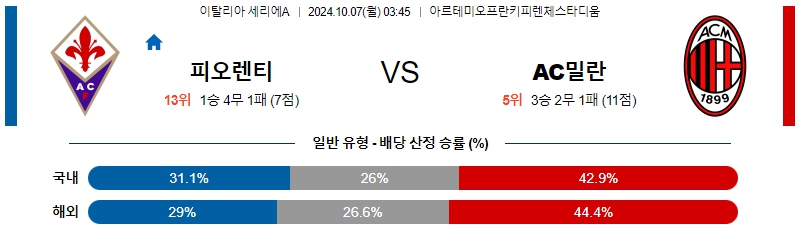 ACF 피오렌티나 AC 밀란 【 세리에A 】분석 스포츠중계 20241007