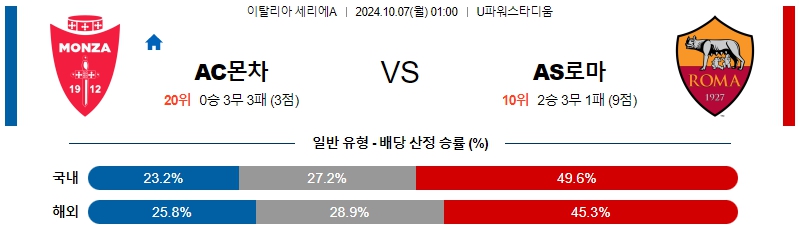 AC 몬차 AS 로마 【 세리에A 】분석 스포츠중계 20241007