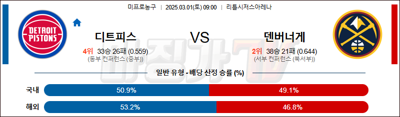 03월 01일 NBA 디트로이트 피스톤스 덴버 너겟츠 NBA분석 무료중계 스포츠분석