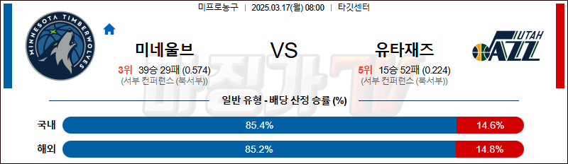03월 17일 NBA 미네소타 울브스 유타 재즈 NBA분석 무료중계 스포츠분석