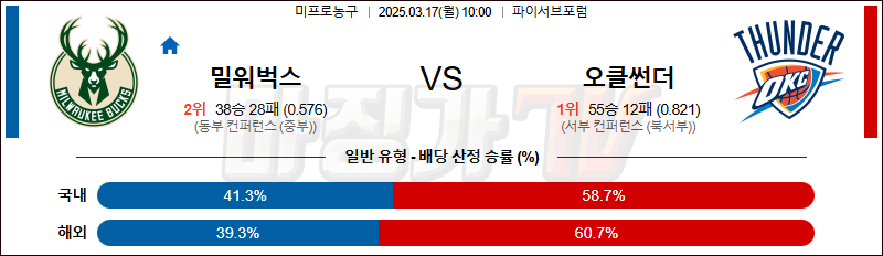 03월 17일 NBA 밀워키 벅스 오클라호마시티 썬더 NBA분석 무료중계 스포츠분석