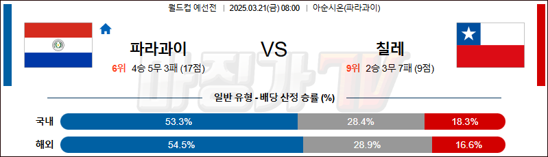 03월 21일 월드컵 예선전 파라과이 칠레 해외축구분석 무료중계 스포츠분석