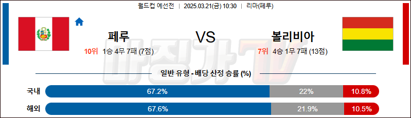 03월 21일 월드컵 예선전 페루 볼리비아 해외축구분석 무료중계 스포츠분석