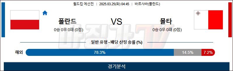 03월 25일 월드컵 예선전 폴란드 몰타 해외축구분석 무료중계 스포츠분석