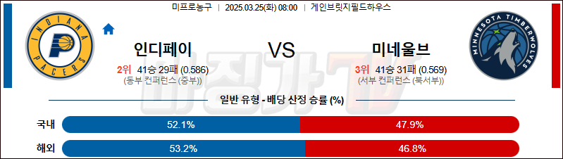 03월 25일 NBA 인디애나 페이서스 미네소타 울브스 NBA분석 무료중계 스포츠분석
