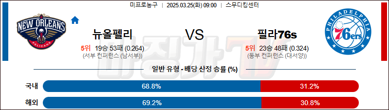 03월 25일 NBA 뉴올리언스 펠린컨즈 필라델피아 76ERS NBA분석 무료중계 스포츠분석