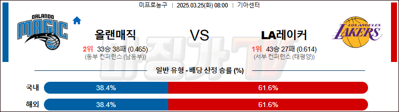 03월 25일 NBA 올랜도 매직 LA 레이커스 NBA분석 무료중계 스포츠분석