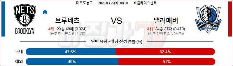 03월 25일 NBA 브루클린 네츠 댈러스 매버릭스 NBA분석 무료중계 스포츠분석