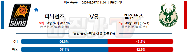 03월 25일 NBA 피닉스 선즈 밀워키 벅스 NBA분석 무료중계 스포츠분석