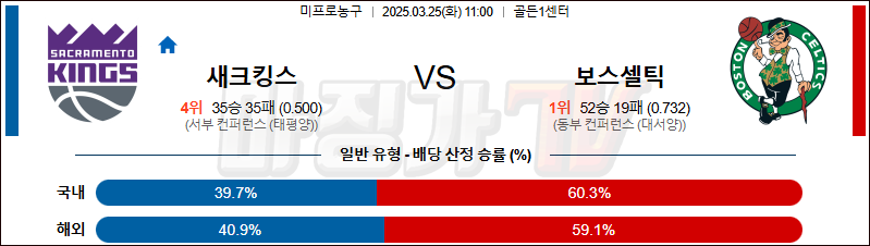 03월 25일 NBA 새크라멘토 킹스 보스턴 셀틱스 NBA분석 무료중계 스포츠분석