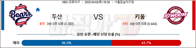 04월 03일 KBO 두산 키움 KBO/NPB분석 무료중계 스포츠분석