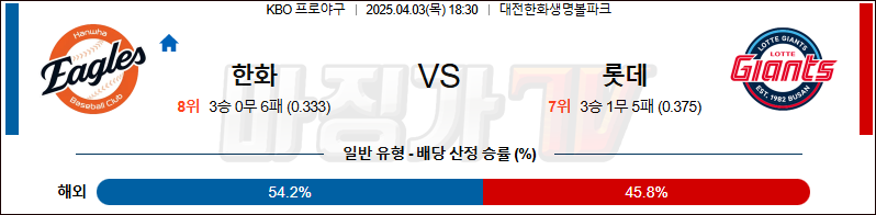 04월 03일 KBO 한화 롯데 KBO/NPB분석 무료중계 스포츠분석