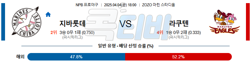 04월 04일 NPB 지바롯데 라쿠텐 KBO/NPB분석 무료중계 스포츠분석