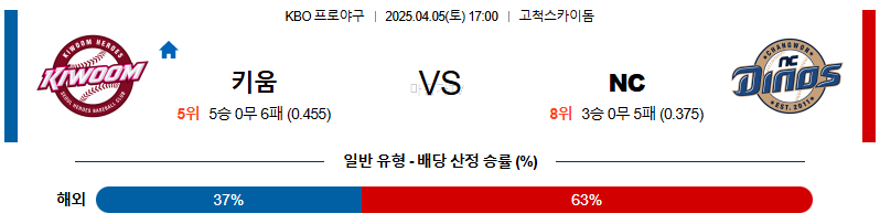 04월 05일 KBO 키움 NC KBO/NPB분석 무료중계 스포츠분석