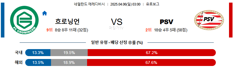 04월 06일 에레디비지에 FC 흐로닝언 PSV 에인트호벤 해외축구분석 무료중계 스포츠분석