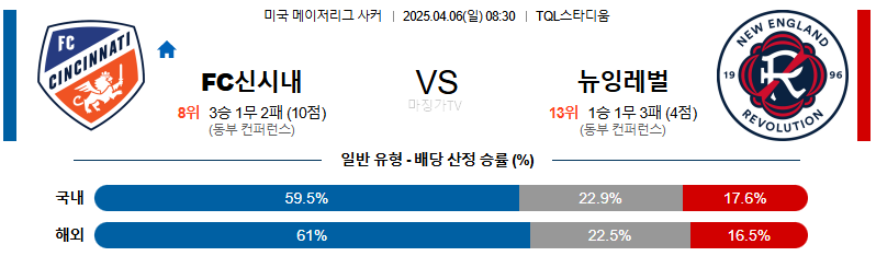 04월 06일 메이저리그사커 FC 신시내티 뉴잉글랜드 레볼루션 해외축구분석 무료중계 스포츠분석
