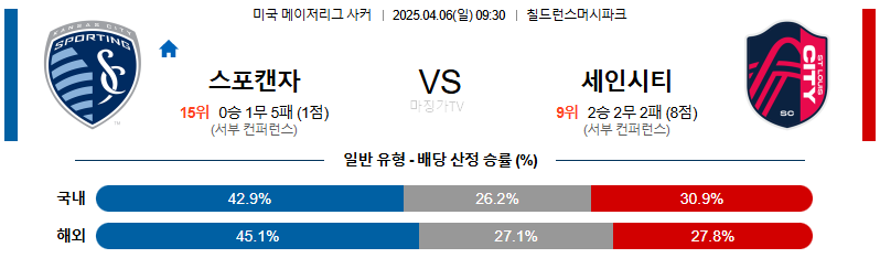 04월 06일 메이저리그사커 스포팅 캔자스시티 세인트루이스 시티 FC 해외축구분석 무료중계 스포츠분석