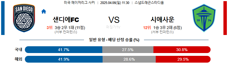 04월 06일 메이저리그사커 샌디에고FC 시애틀 사운더스 FC 해외축구분석 무료중계 스포츠분석