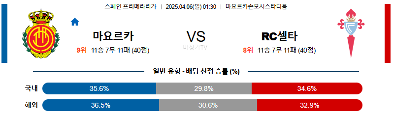04월 06일 라리가 RCD 마요르카 셀타 비고 해외축구분석 무료중계 스포츠분석