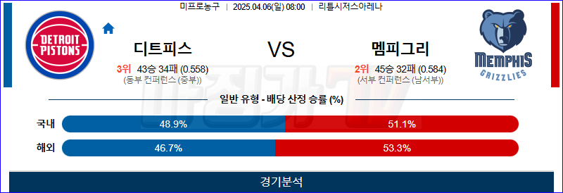 04월 06일 NBA 디트로이트 피스톤스 멤피스 그리즐리즈 NBA분석 무료중계 스포츠분석
