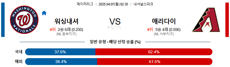 04월 07일 MLB 워싱턴 애리조나 MLB분석 무료중계 스포츠분석