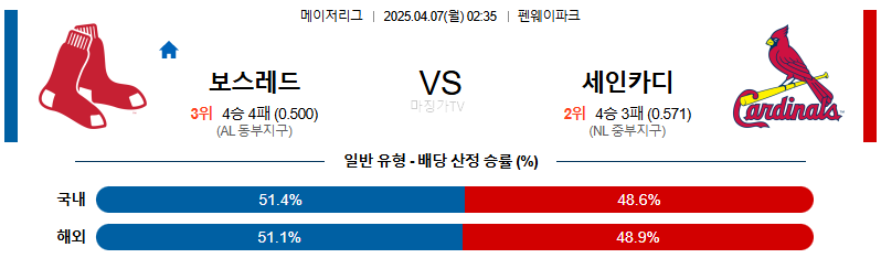 04월 07일 MLB 보스턴 세인트루이스 MLB분석 무료중계 스포츠분석