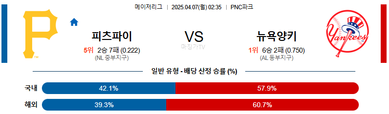 04월 07일 MLB 피츠버그 뉴욕양키스 MLB분석 무료중계 스포츠분석
