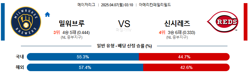 04월 07일 MLB 밀워키 신시내티 MLB분석 무료중계 스포츠분석