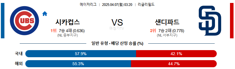 04월 07일 MLB 시카고C 샌디에이고 MLB분석 무료중계 스포츠분석