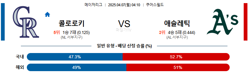 04월 07일 MLB 콜로라도 애슬레틱스 MLB분석 무료중계 스포츠분석