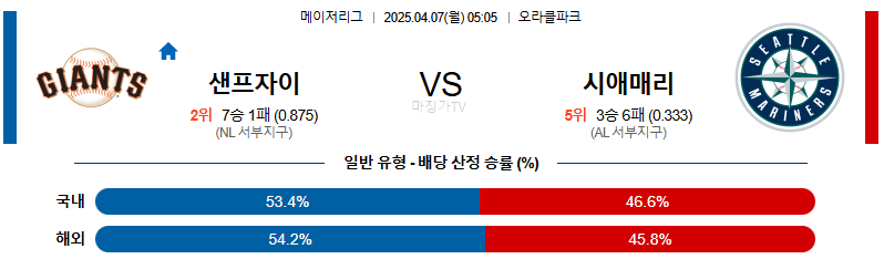 04월 07일 MLB 샌프란시스코 시애틀 MLB분석 무료중계 스포츠분석