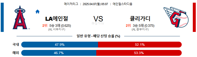 04월 07일 MLB LA에인절스 클리블랜드 MLB분석 무료중계 스포츠분석
