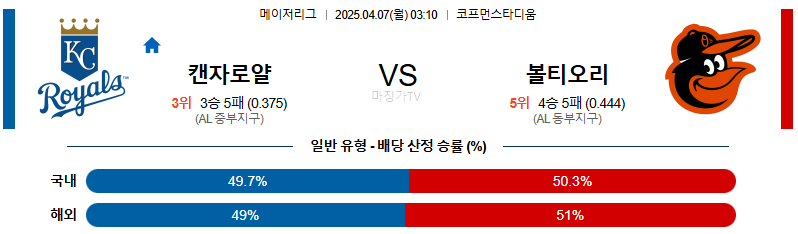 04월 07일 MLB 캔자스시티 볼티모어 MLB분석 무료중계 스포츠분석