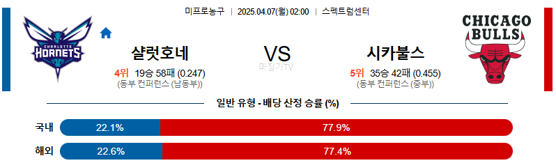 04월 07일 NBA 샬럿 호네츠 시카고 불스 NBA분석 무료중계 스포츠분석