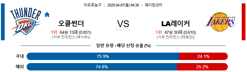 04월 07일 NBA 오클라호마시티 썬더 LA 레이커스 NBA분석 무료중계 스포츠분석
