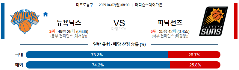 04월 07일 NBA 뉴욕 닉스 피닉스 선즈 NBA분석 무료중계 스포츠분석
