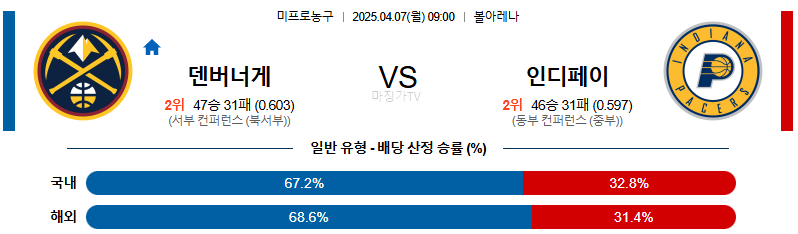 04월 07일 NBA 덴버 너겟츠 인디애나 페이서스 NBA분석 무료중계 스포츠분석