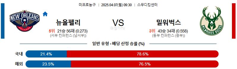 04월 07일 NBA 뉴올리언스 펠린컨즈 밀워키 벅스 NBA분석 무료중계 스포츠분석