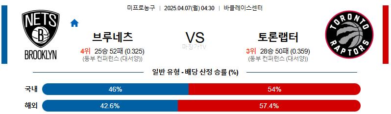 04월 07일 NBA 브루클린 네츠 토론토 랩터스 NBA분석 무료중계 스포츠분석