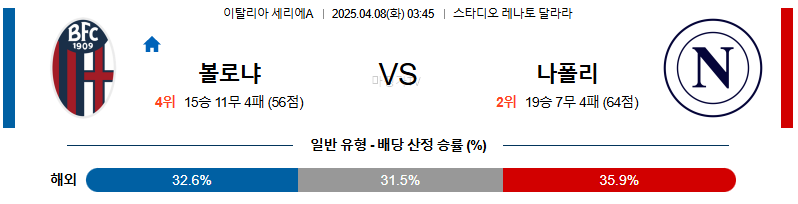 04월 08일 세리에 A 볼로냐 FC SSC 나폴리 해외축구분석 무료중계 스포츠분석
