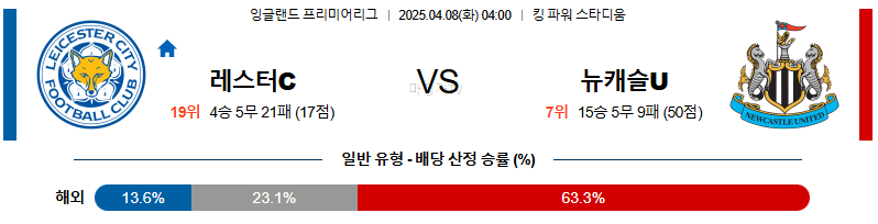 04월 08일 프리미어리그 레스터 시티 뉴캐슬 유나이티드 해외축구분석 무료중계 스포츠분석
